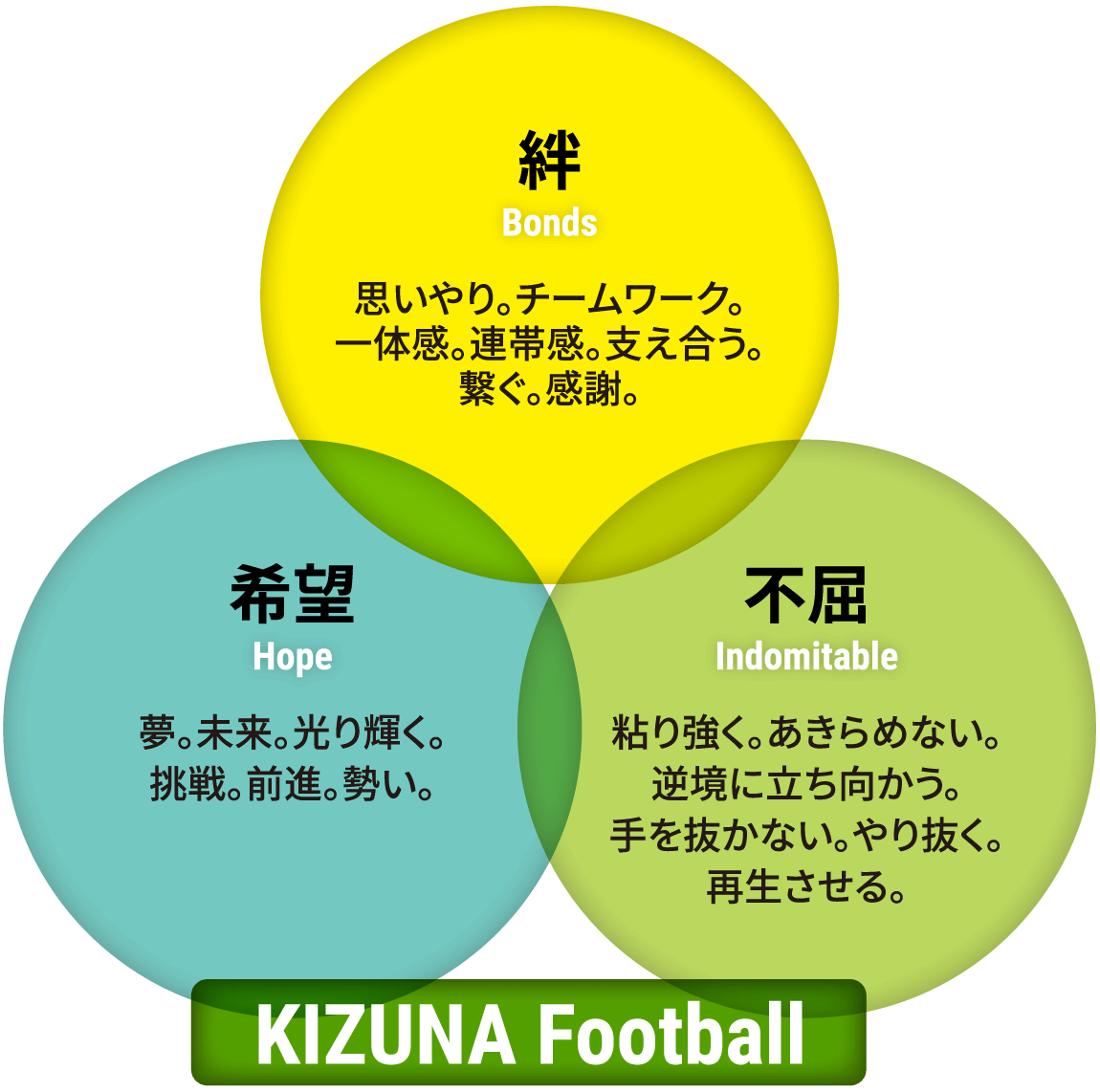 絆 Bonds 思いやり。チームワーク。一体感。連帯感。支え合う。繋ぐ。感謝。 希望 Hope 夢。未来。光り輝く。挑戦。前進。勢い。 不屈 Indomitable 粘り強く。あきらめない。逆境に立ち向かう。手を抜かない。やり抜く。再生させる。
