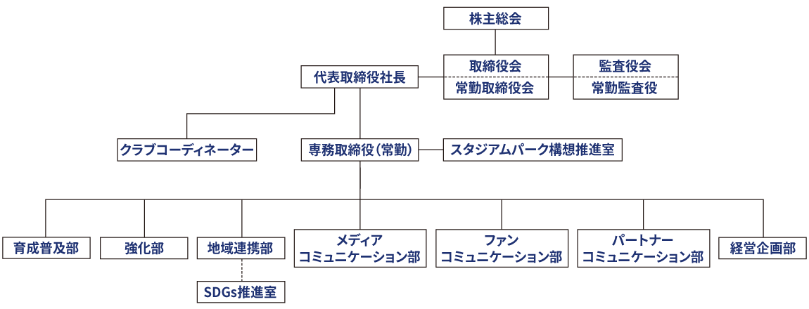 ここでは株式会社ベガルタ仙台の組織図を紹介しております