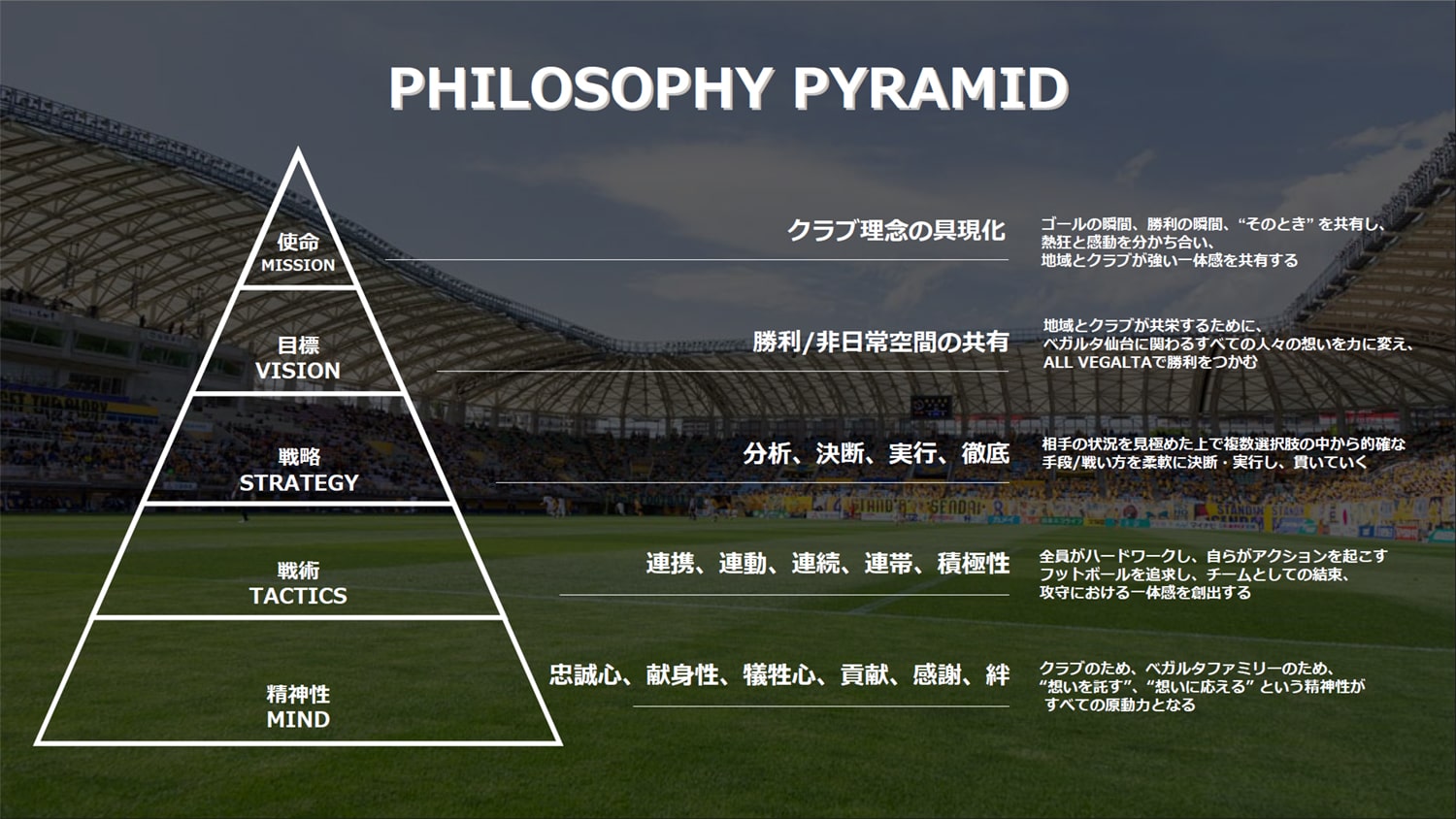 PHILOSOPHY PYRAMID　使命MISSION クラブ理念の具現化 ゴールの瞬間、勝利の瞬間、“そのとき”を共有し、熱狂と感動を分かち合い、地域とクラブが強い⼀体感を共有する　目標VISION 勝利/⾮⽇常空間の共有 地域とクラブが共栄するために、
ベガルタ仙台に関わるすべての⼈々の想いを⼒に変え、ALL VEGALTAで勝利をつかむ　戦略STRATEGY 分析、決断、実⾏、徹底 相⼿の状況を⾒極めた上で複数選択肢の中から的確な⼿段/戦い⽅を柔軟に決断・実⾏し、貫いていく　戦術TACTICS 連携、連動、連続、連帯、積極性 全員がハードワークし、⾃らがアクションを起こすフットボールを追求し、チームとしての結束、攻守における⼀体感を創出する　精神性MIND 忠誠⼼、献⾝性、犠牲⼼、貢献、感謝、絆 ラブのため、ベガルタファミリーのため、 “想いを託す”、“想いに応える” という精神性がすべての原動力となる